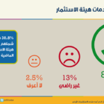 ثقة المستثمرين في الأردن عاليه حسب الاستطلاع